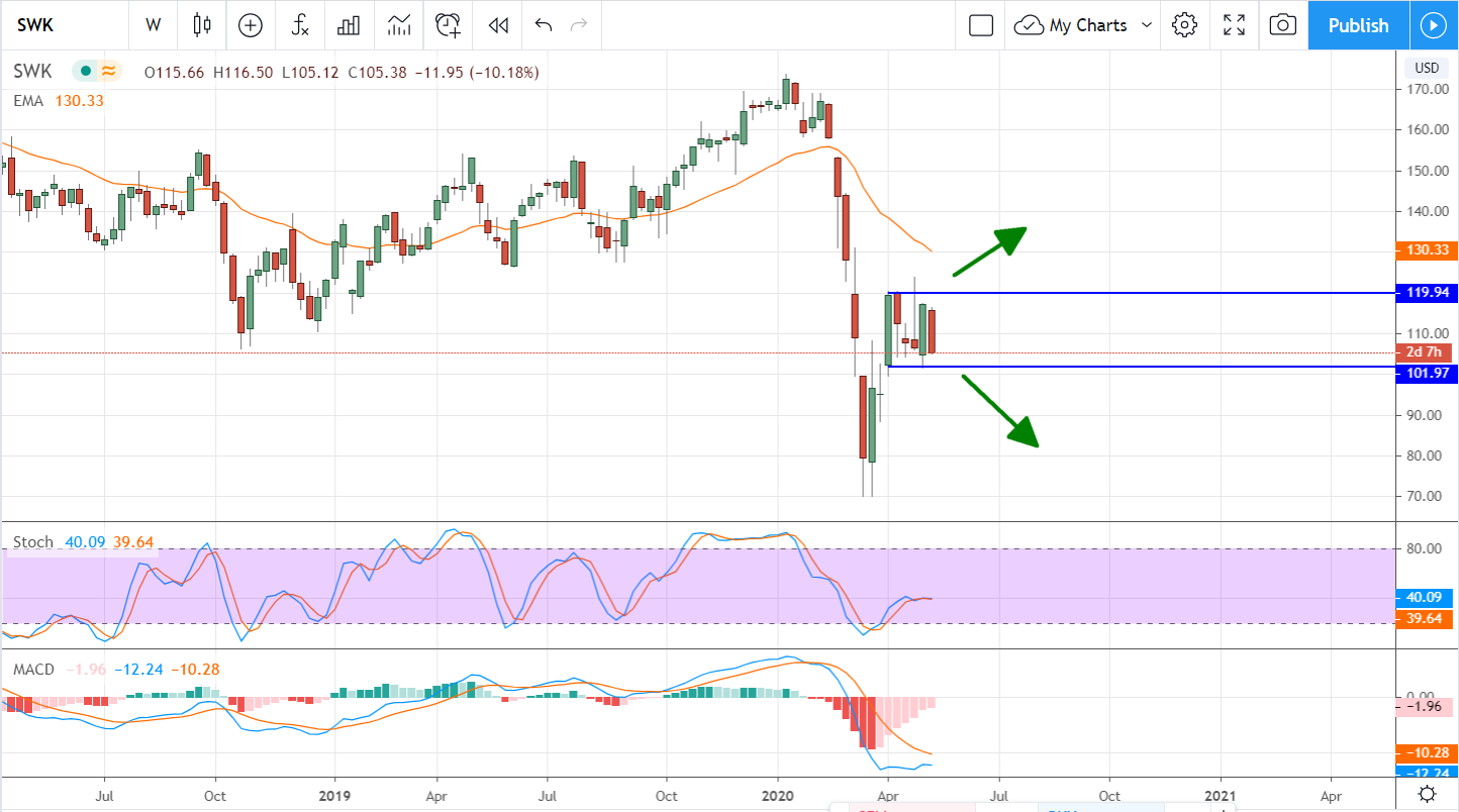 Dividend-King Stanley-Black & Decker Is A Buy